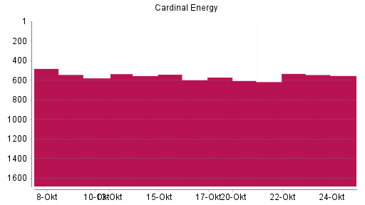 BOTSI®-Advisor Hochstufung Cardinal Energy von Rang 570 auf ...