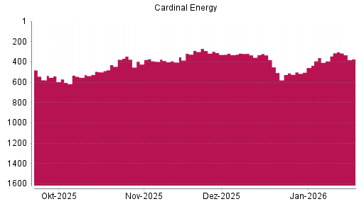 BOTSI®-Advisor Hochstufung Cardinal Energy von Rang 457 auf ...
