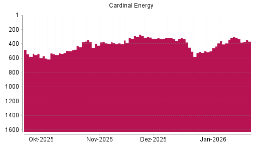 BOTSI®-Advisor Hochstufung Cardinal Energy von Rang 510 auf ...