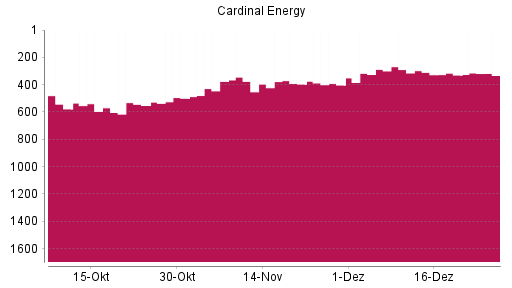 BOTSI®-Advisor Abstufung Cardinal Energy von Rang 330 auf ...