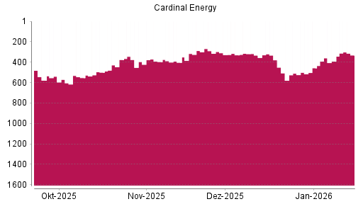 BOTSI®-Advisor Abstufung Cardinal Energy von Rang 376 auf ...