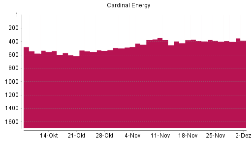 BOTSI®-Advisor Hochstufung Cardinal Energy von Rang 570 auf ...