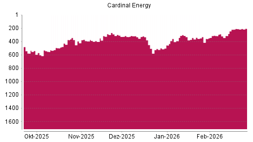 BOTSI®-Advisor Hochstufung Cardinal Energy von Rang 209 auf ...