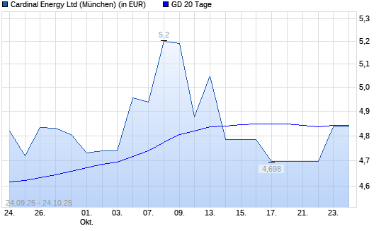 Cardinal Energy-Aktie über 20-Tage-Linie