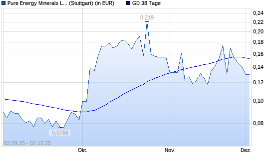 PURE ENERGY MINERALS-Aktie &uuml;ber 38-Tage-Linie