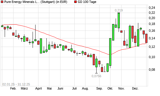 PURE ENERGY MINERALS-Aktie unter 100-Tage-Linie