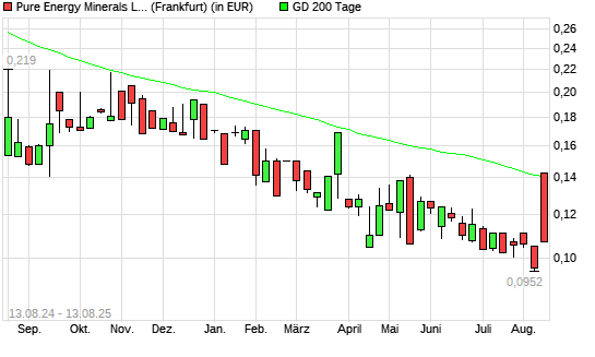 PURE ENERGY MINERALS-Aktie unter 200-Tage-Linie