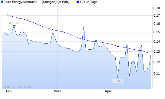 PURE ENERGY MINERALS-Aktie &uuml;ber 38-Tage-Linie