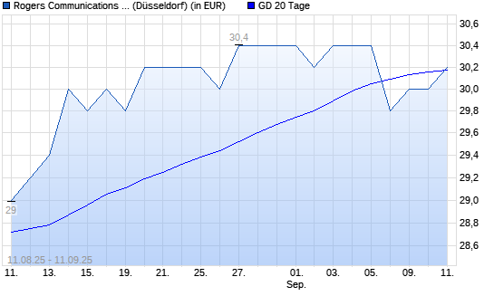 Rogers Communications-Aktie unter 20-Tage-Linie