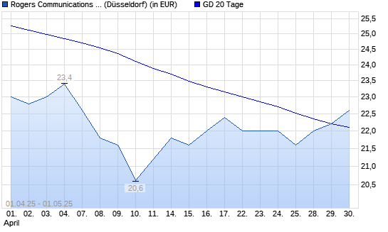 Rogers Communications-Aktie &uuml;ber 20-Tage-Linie