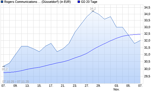 Rogers Communications-Aktie unter 20-Tage-Linie