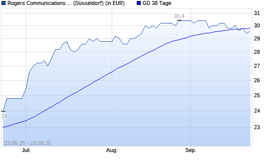 Rogers Communications-Aktie über 38-Tage-Linie