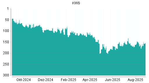 BOTSI®-Advisor Hochstufung KWS Saat von Rang 215 auf Rang 208
