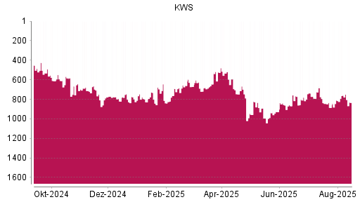 BOTSI®-Advisor Hochstufung KWS Saat von Rang 610 auf ...