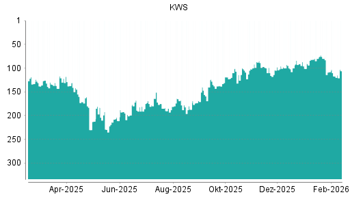 BOTSI®-Advisor Hochstufung KWS Saat von Rang 117 auf ...
