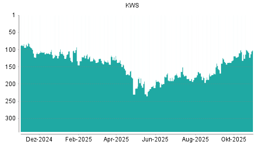 BOTSI®-Advisor Hochstufung KWS Saat von Rang 190 auf ...