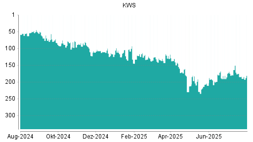 BOTSI®-Advisor Hochstufung KWS Saat von Rang 190 auf ...