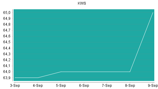 BOTSI®-Advisor Hochstufung KWS Saat von Rang 86 auf Rang 69