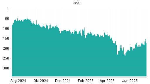 BOTSI®-Advisor Hochstufung KWS Saat von Rang 169 auf ...