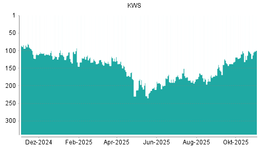 BOTSI®-Advisor Abstufung KWS Saat von Rang 165 auf ...