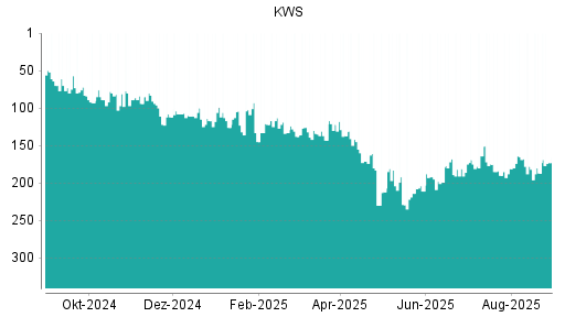 BOTSI®-Advisor Hochstufung KWS Saat von Rang 187 auf ...