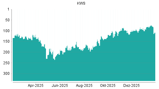 BOTSI®-Advisor Hochstufung KWS Saat von Rang 96 auf ...