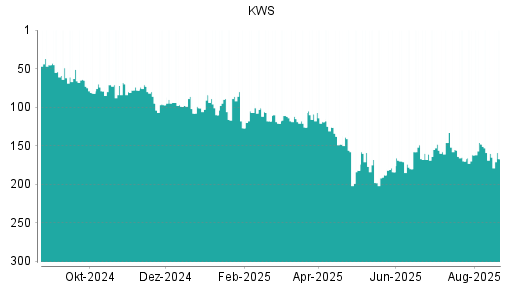 BOTSI®-Advisor Abstufung KWS Saat von Rang 49 auf Rang 50