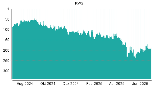 BOTSI®-Advisor Abstufung KWS Saat von Rang 168 auf ...