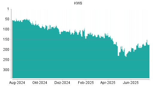 BOTSI®-Advisor Hochstufung KWS Saat von Rang 181 auf ...