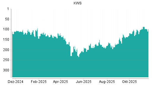 BOTSI®-Advisor Abstufung KWS Saat von Rang 97 auf ...