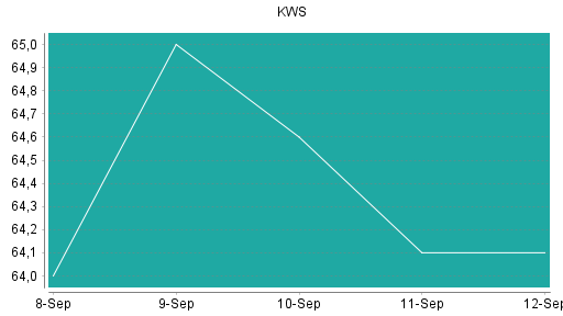 BOTSI®-Advisor Abstufung KWS Saat von Rang 211 auf Rang 230
