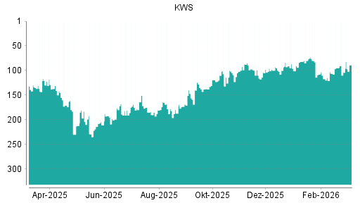 BOTSI®-Advisor Abstufung KWS Saat von Rang 95 auf ...