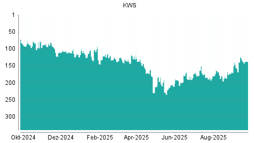 BOTSI®-Advisor Hochstufung KWS Saat von Rang 140 auf ...