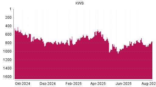 BOTSI®-Advisor Hochstufung KWS Saat von Rang 681 auf ...