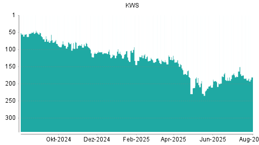BOTSI®-Advisor Hochstufung KWS Saat von Rang 190 auf ...
