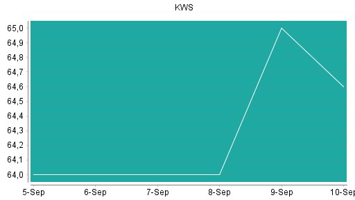BOTSI®-Advisor Abstufung KWS Saat von Rang 97 auf Rang 103