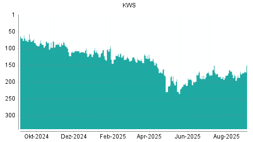 BOTSI®-Advisor Hochstufung KWS Saat von Rang 187 auf ...