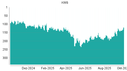 BOTSI®-Advisor belässt KWS Saat weiter auf ...