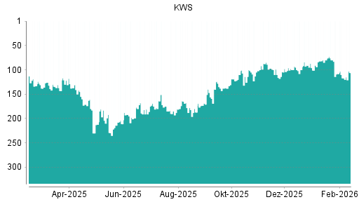 BOTSI®-Advisor Abstufung KWS Saat von Rang 108 auf ...