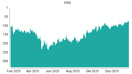 BOTSI®-Advisor Hochstufung KWS Saat von Rang 82 auf ...
