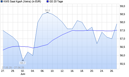KWS Saat-Aktie über 20-Tage-Linie