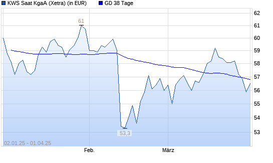 KWS Saat-Aktie unter 38-Tage-Linie