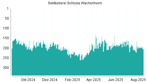 BOTSI®-Advisor Hochstufung Schloss Wachenheim AG von Rang 202 auf ...