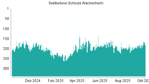 BOTSI®-Advisor Abstufung Schloss Wachenheim AG von Rang 184 auf ...
