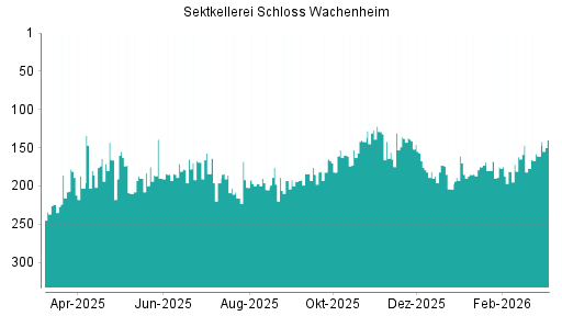 BOTSI®-Advisor Hochstufung Schloss Wachenheim AG von Rang 160 auf ...