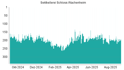 BOTSI®-Advisor Hochstufung Schloss Wachenheim AG von Rang 196 auf ...