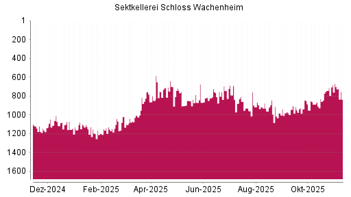 BOTSI®-Advisor Abstufung Schloss Wachenheim AG von Rang 718 auf ...