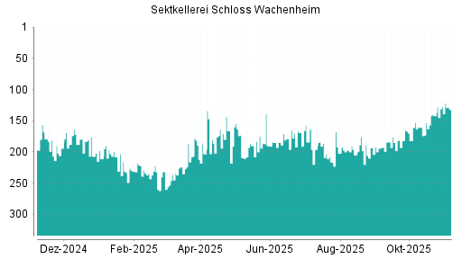 BOTSI®-Advisor Abstufung Schloss Wachenheim AG von Rang 169 auf ...
