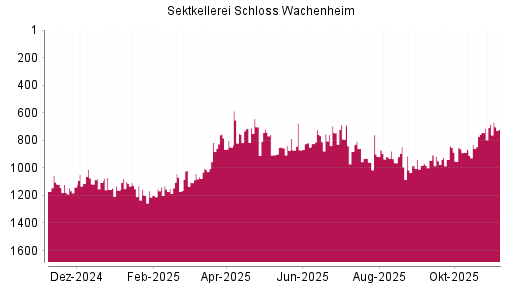 BOTSI®-Advisor Abstufung Schloss Wachenheim AG von Rang 787 auf ...