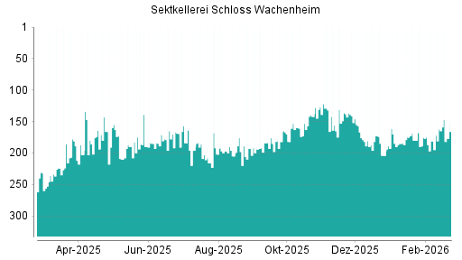 BOTSI®-Advisor Abstufung Schloss Wachenheim AG von Rang 162 auf ...